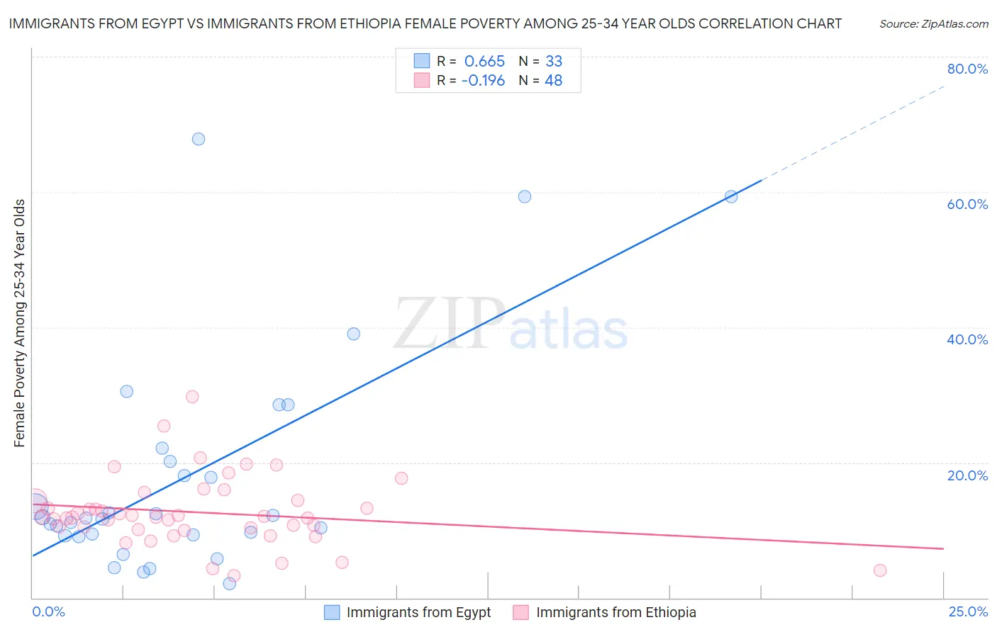Immigrants from Egypt vs Immigrants from Ethiopia Female Poverty Among 25-34 Year Olds