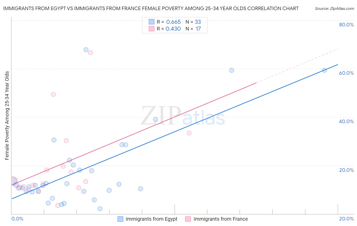 Immigrants from Egypt vs Immigrants from France Female Poverty Among 25-34 Year Olds