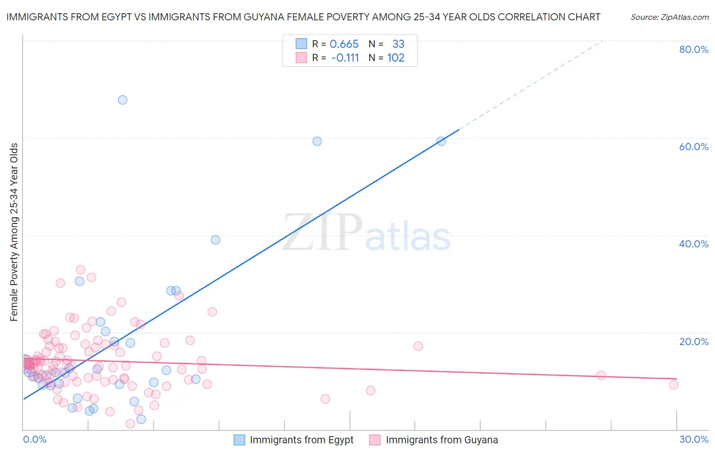 Immigrants from Egypt vs Immigrants from Guyana Female Poverty Among 25-34 Year Olds