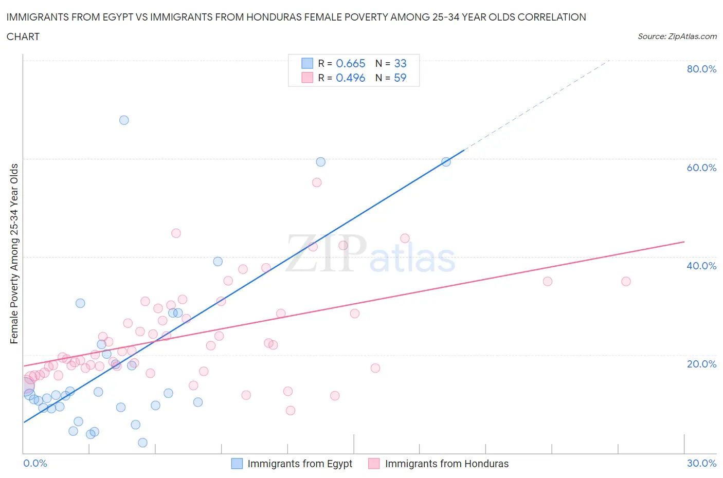 Immigrants from Egypt vs Immigrants from Honduras Female Poverty Among 25-34 Year Olds