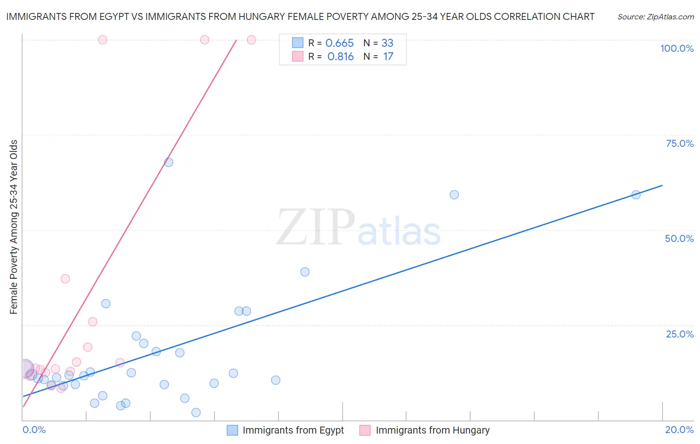 Immigrants from Egypt vs Immigrants from Hungary Female Poverty Among 25-34 Year Olds
