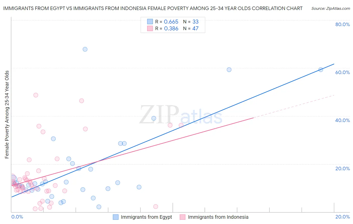 Immigrants from Egypt vs Immigrants from Indonesia Female Poverty Among 25-34 Year Olds