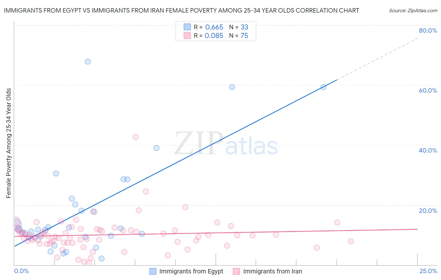 Immigrants from Egypt vs Immigrants from Iran Female Poverty Among 25-34 Year Olds