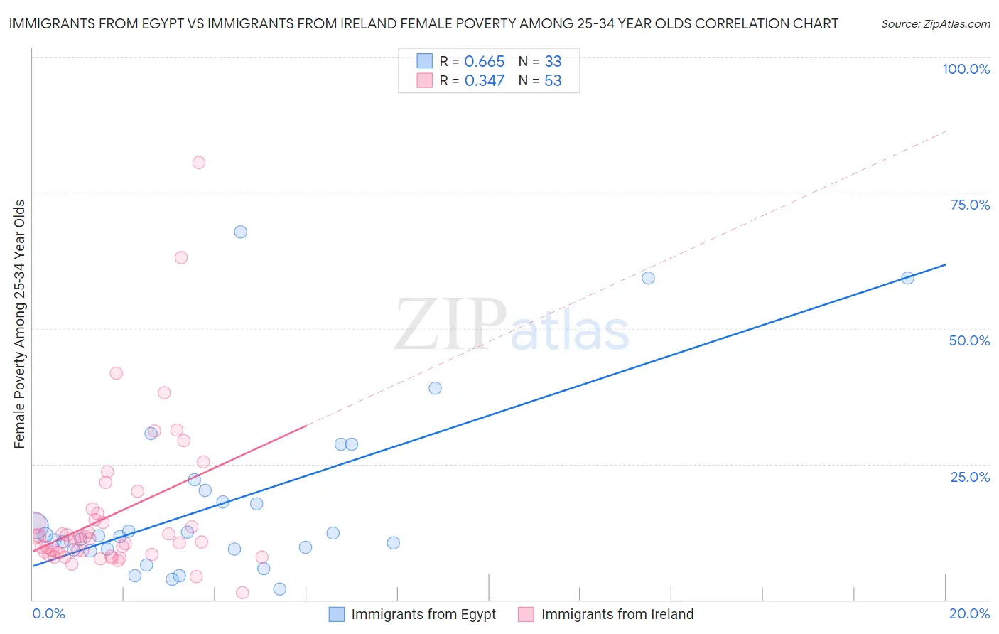 Immigrants from Egypt vs Immigrants from Ireland Female Poverty Among 25-34 Year Olds