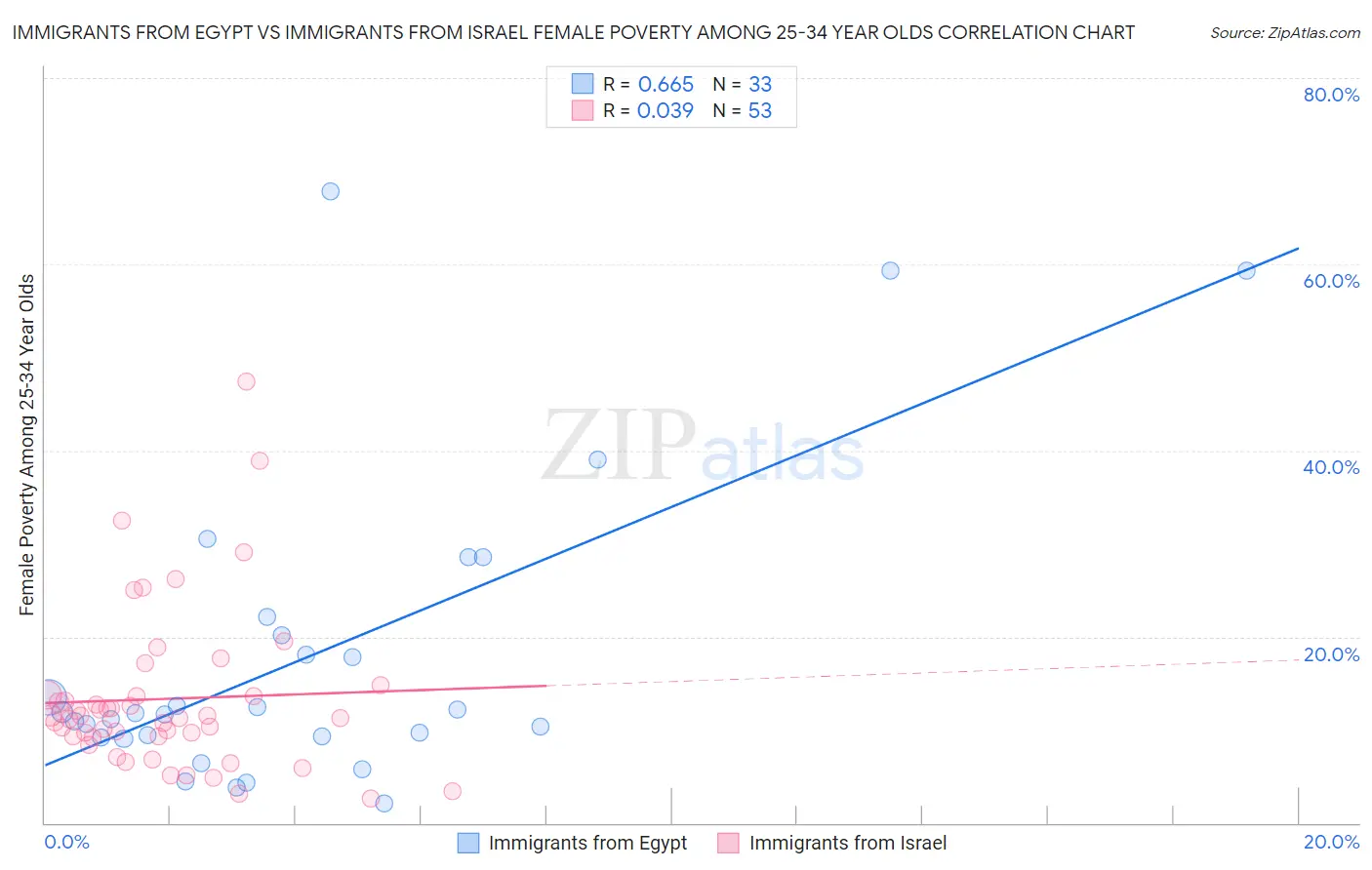 Immigrants from Egypt vs Immigrants from Israel Female Poverty Among 25-34 Year Olds