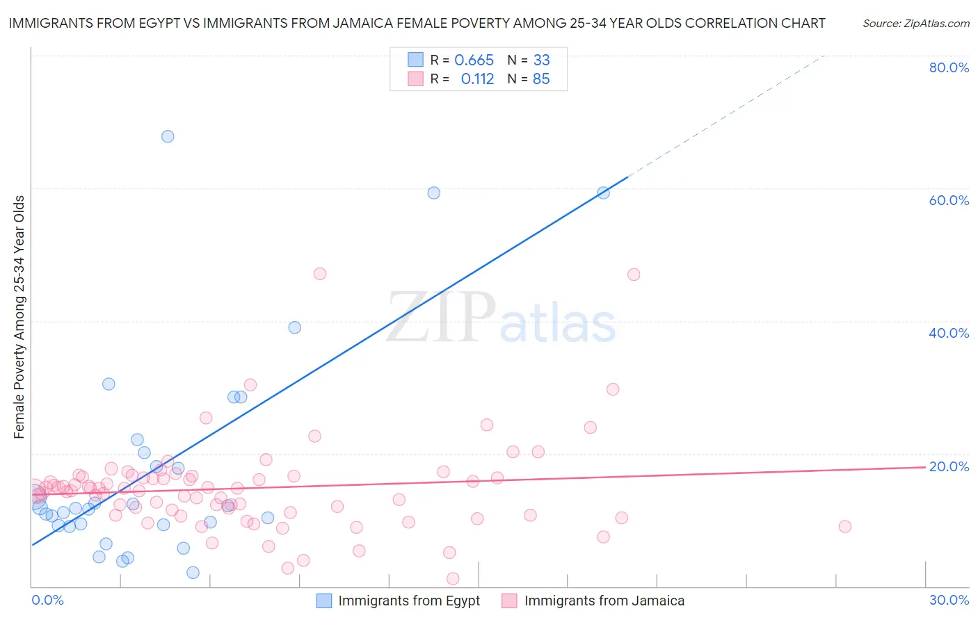 Immigrants from Egypt vs Immigrants from Jamaica Female Poverty Among 25-34 Year Olds