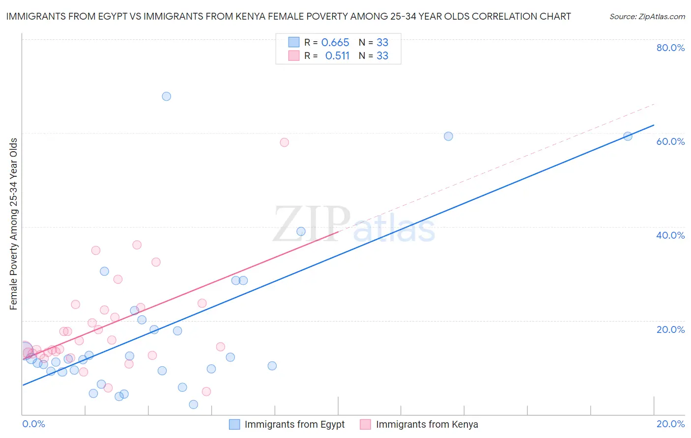 Immigrants from Egypt vs Immigrants from Kenya Female Poverty Among 25-34 Year Olds