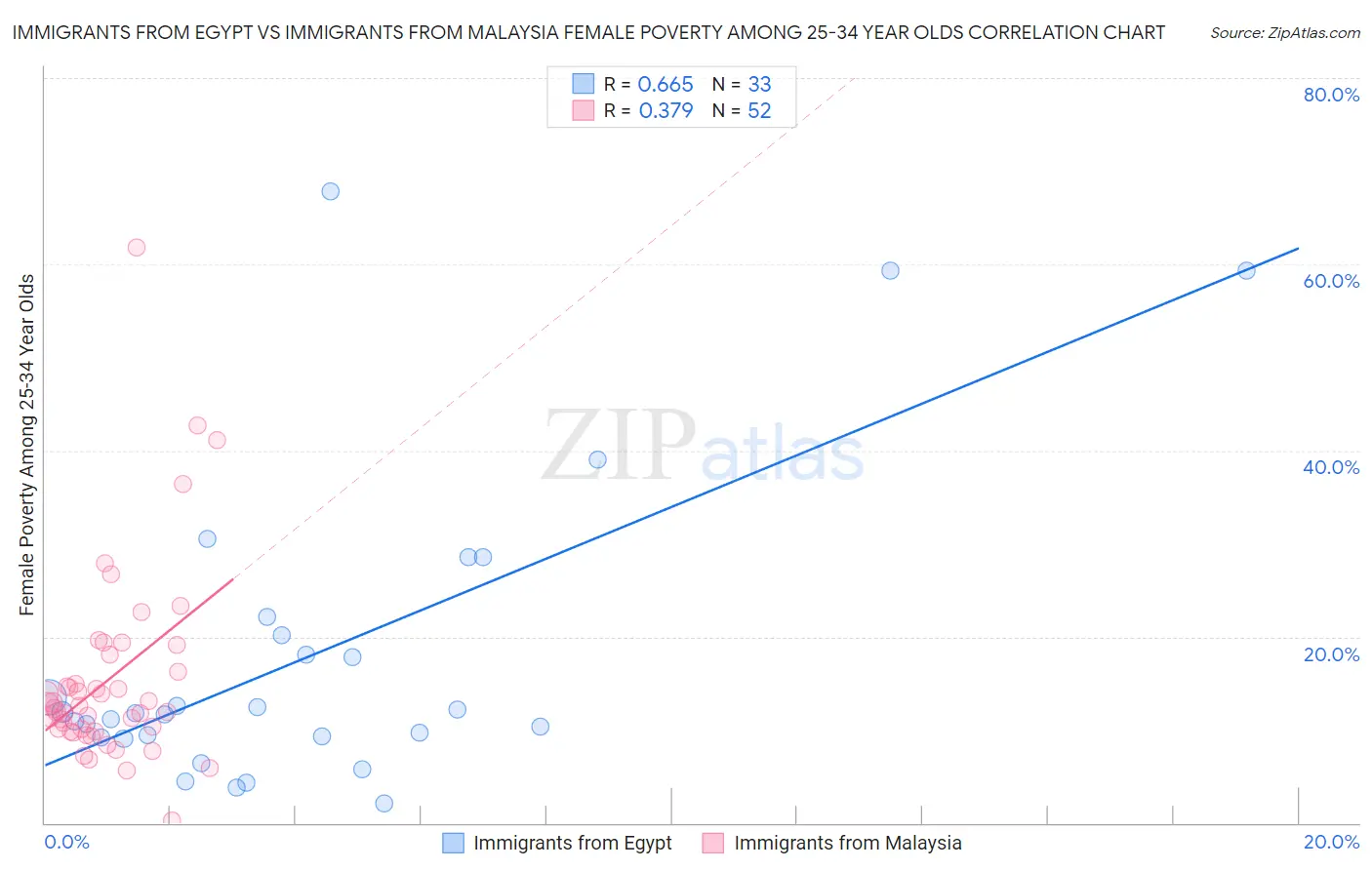 Immigrants from Egypt vs Immigrants from Malaysia Female Poverty Among 25-34 Year Olds