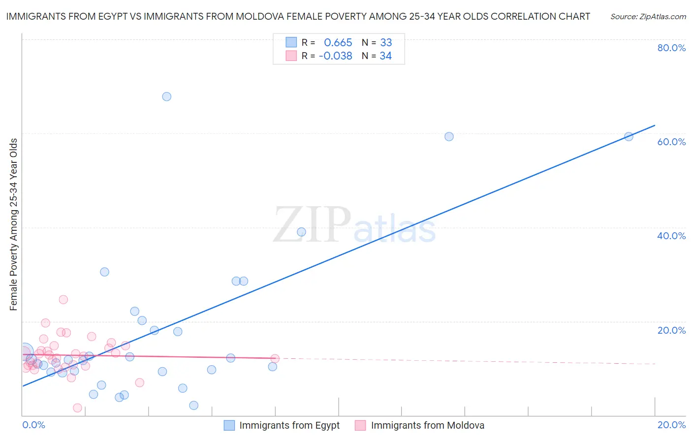 Immigrants from Egypt vs Immigrants from Moldova Female Poverty Among 25-34 Year Olds