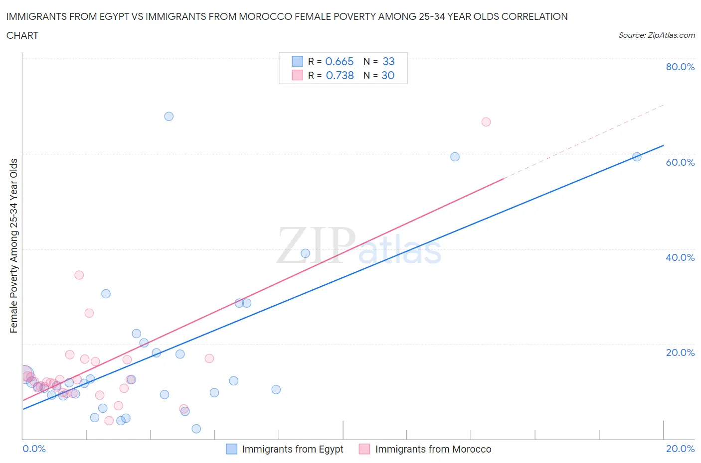 Immigrants from Egypt vs Immigrants from Morocco Female Poverty Among 25-34 Year Olds