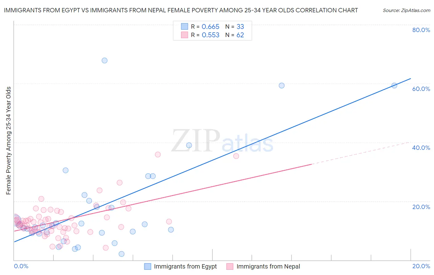 Immigrants from Egypt vs Immigrants from Nepal Female Poverty Among 25-34 Year Olds