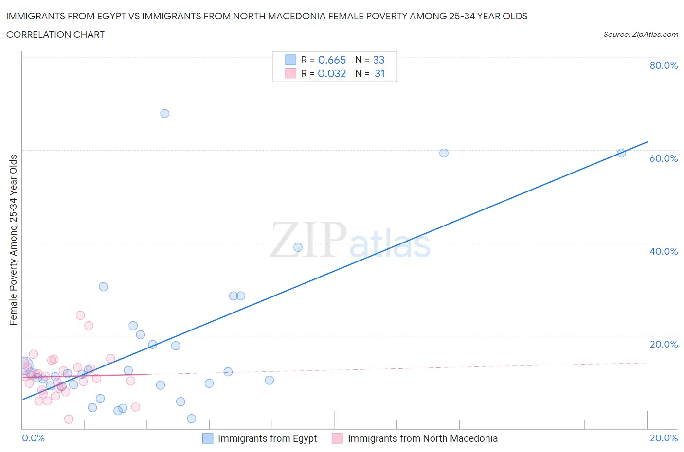 Immigrants from Egypt vs Immigrants from North Macedonia Female Poverty Among 25-34 Year Olds