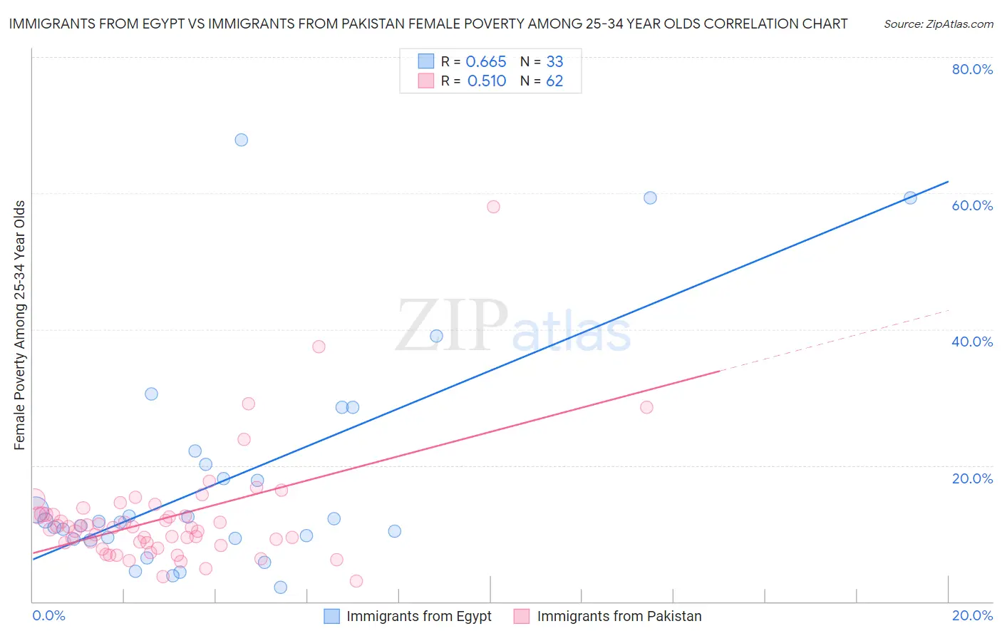 Immigrants from Egypt vs Immigrants from Pakistan Female Poverty Among 25-34 Year Olds