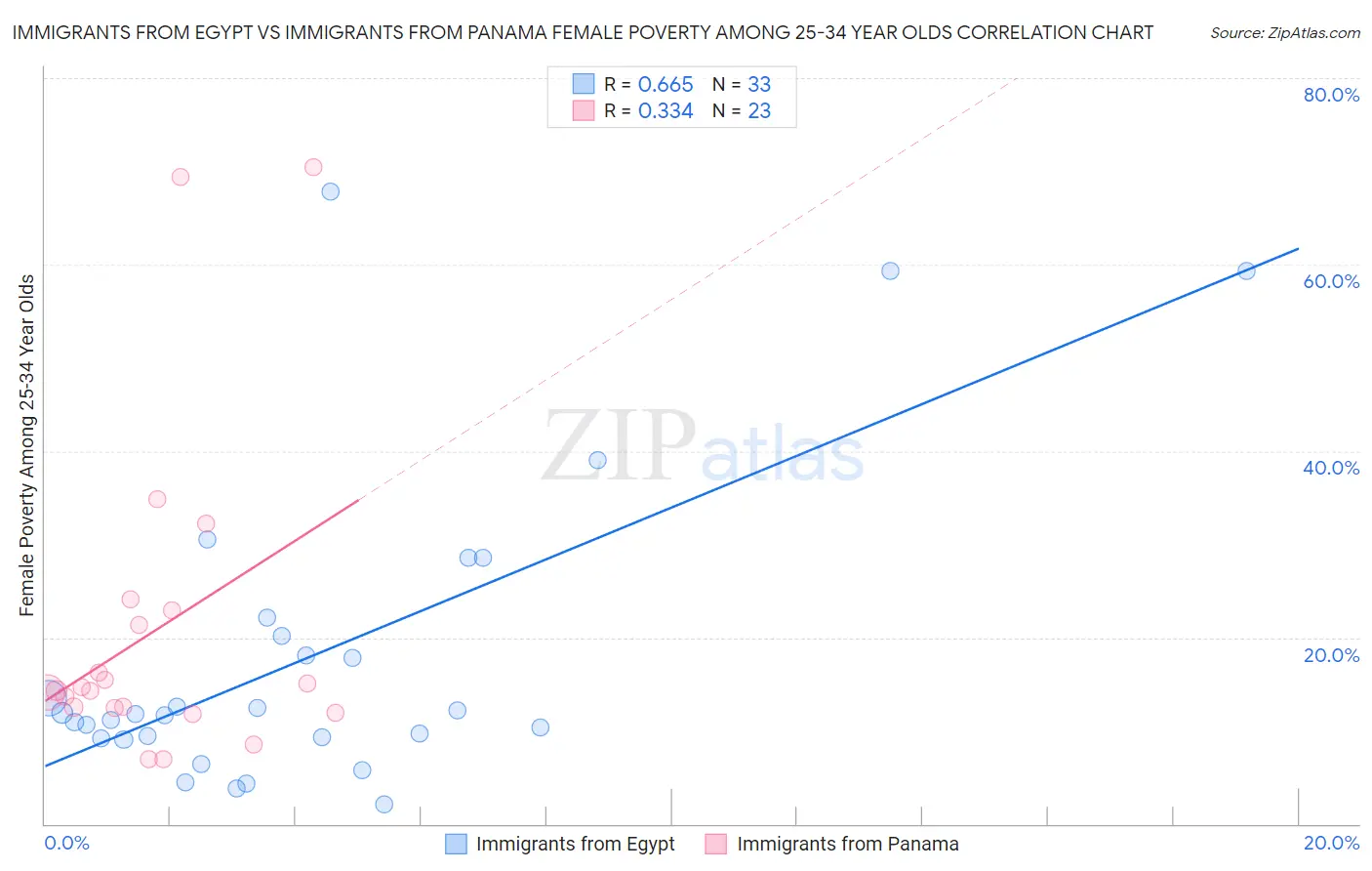 Immigrants from Egypt vs Immigrants from Panama Female Poverty Among 25-34 Year Olds