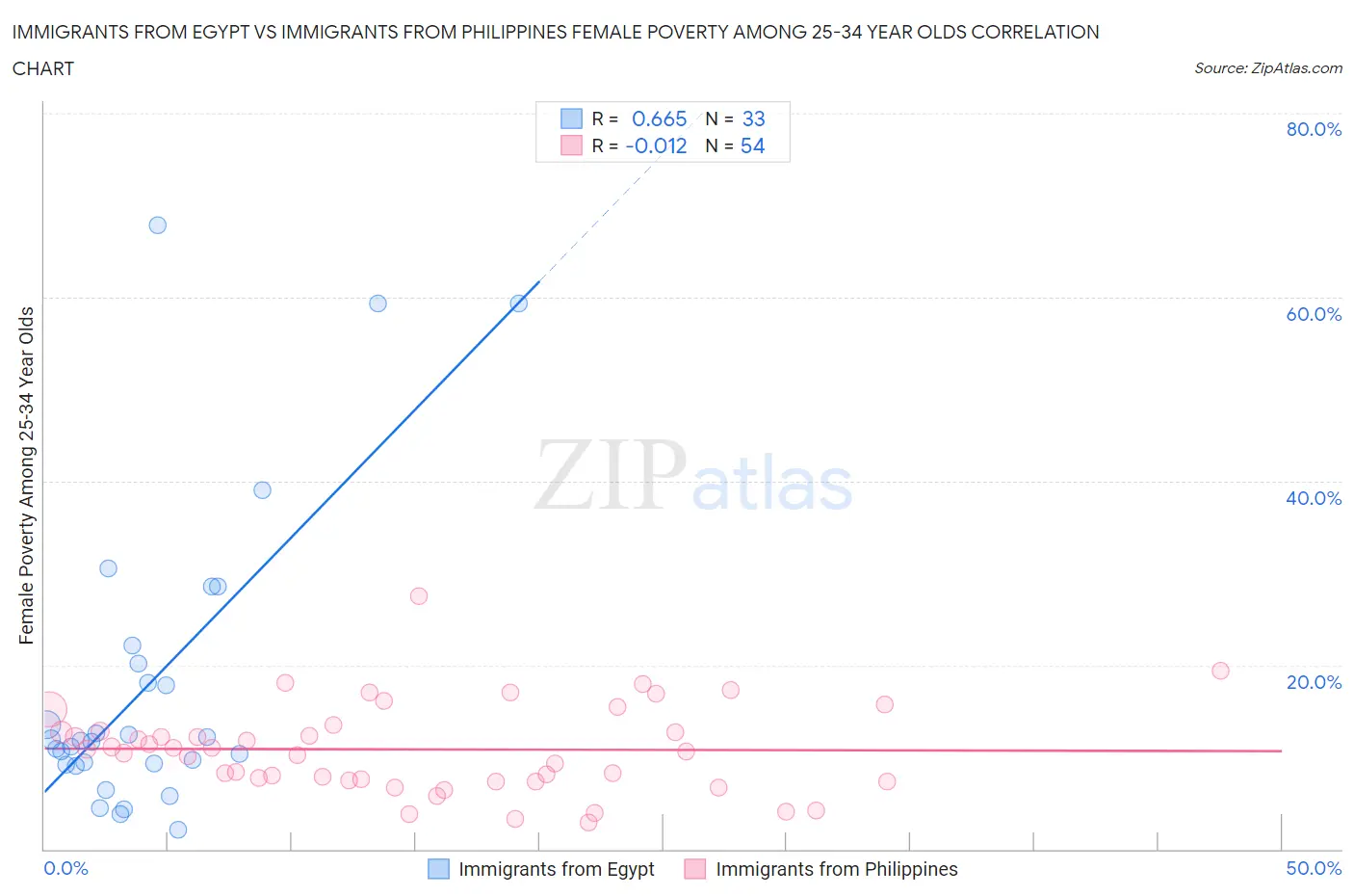 Immigrants from Egypt vs Immigrants from Philippines Female Poverty Among 25-34 Year Olds
