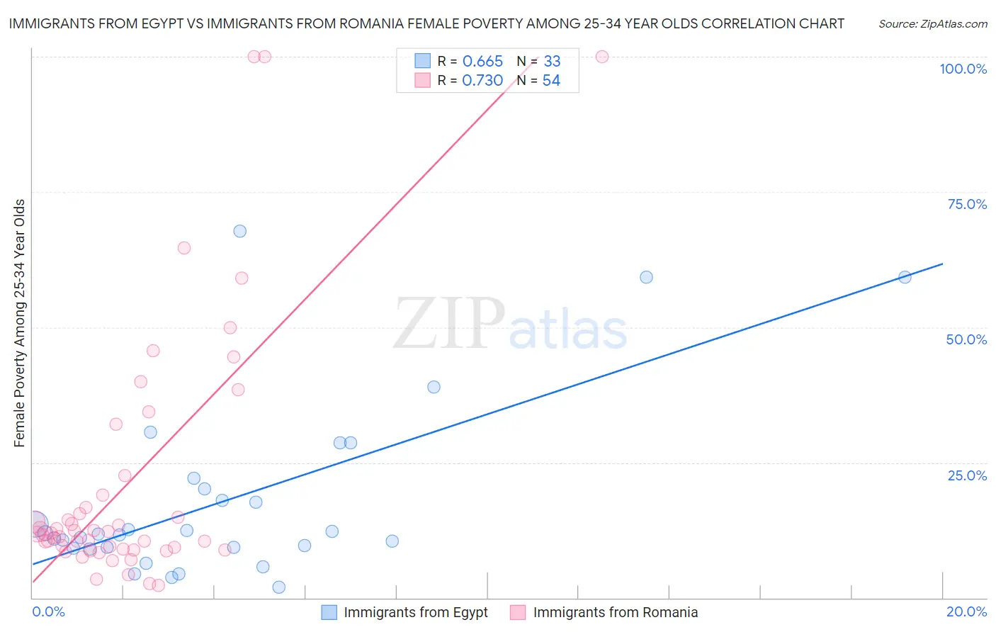 Immigrants from Egypt vs Immigrants from Romania Female Poverty Among 25-34 Year Olds