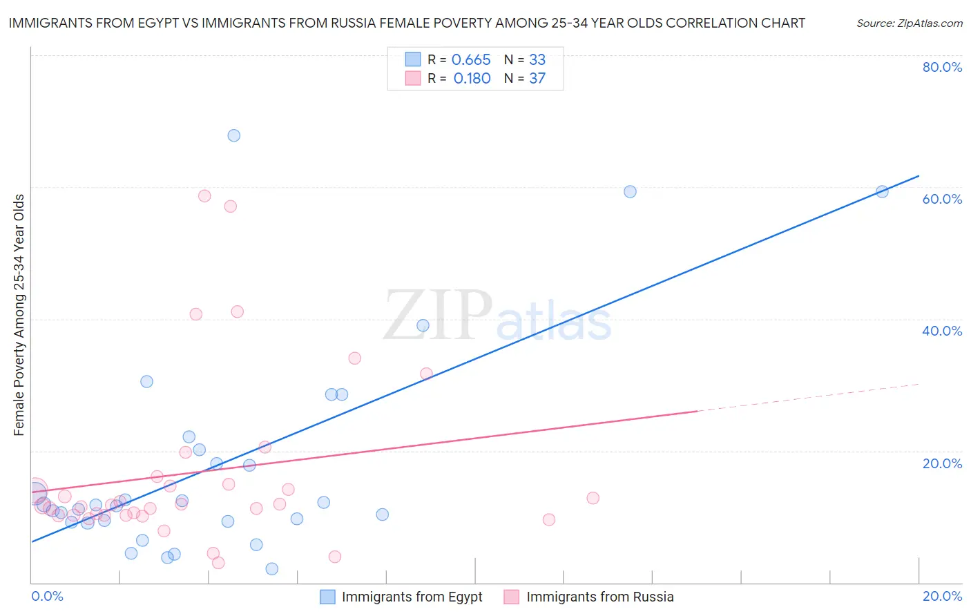 Immigrants from Egypt vs Immigrants from Russia Female Poverty Among 25-34 Year Olds