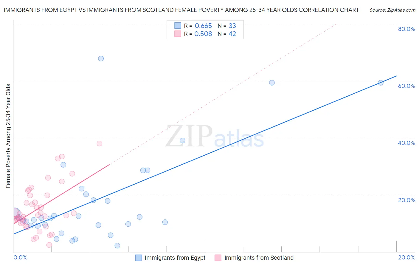 Immigrants from Egypt vs Immigrants from Scotland Female Poverty Among 25-34 Year Olds