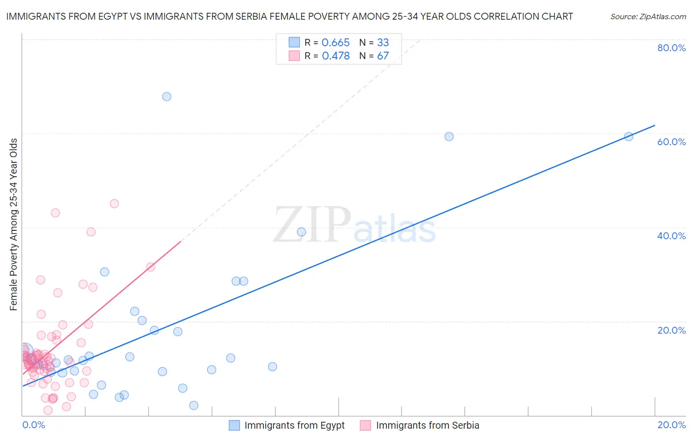 Immigrants from Egypt vs Immigrants from Serbia Female Poverty Among 25-34 Year Olds