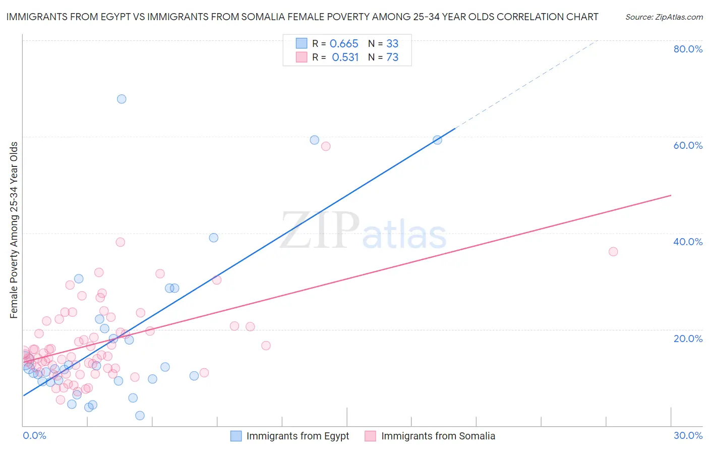 Immigrants from Egypt vs Immigrants from Somalia Female Poverty Among 25-34 Year Olds