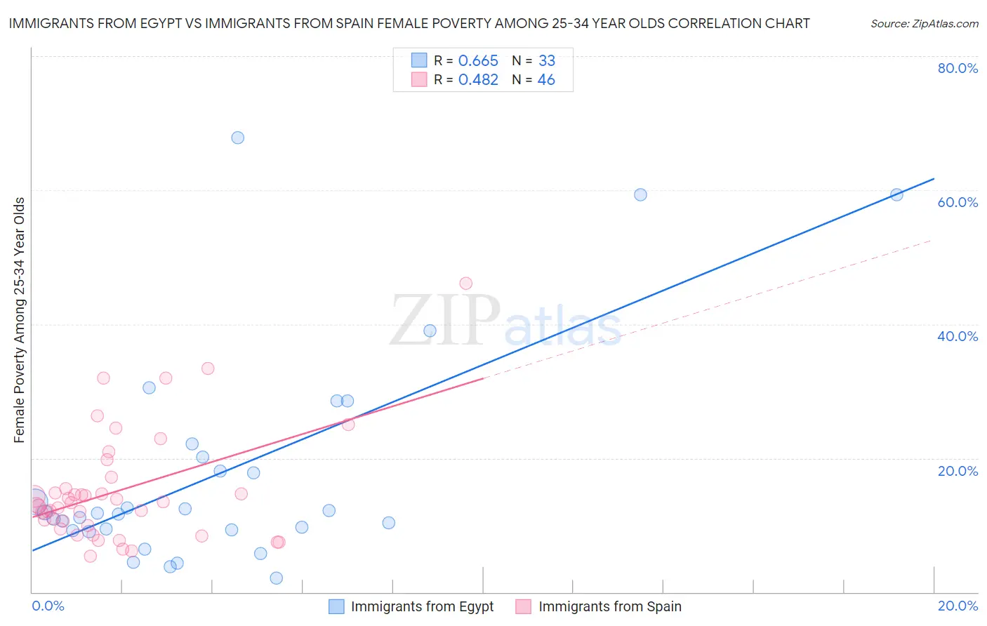 Immigrants from Egypt vs Immigrants from Spain Female Poverty Among 25-34 Year Olds