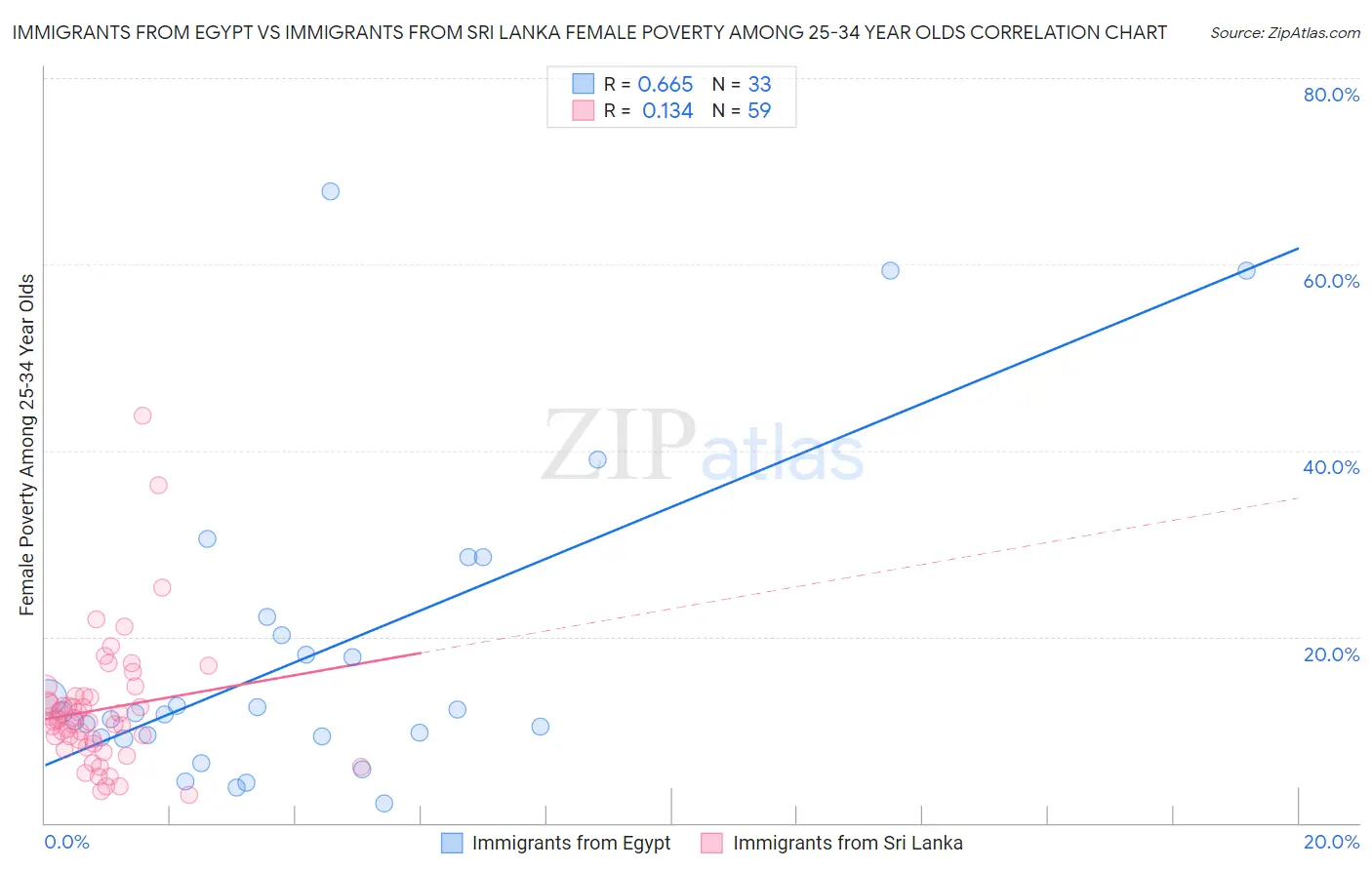 Immigrants from Egypt vs Immigrants from Sri Lanka Female Poverty Among 25-34 Year Olds