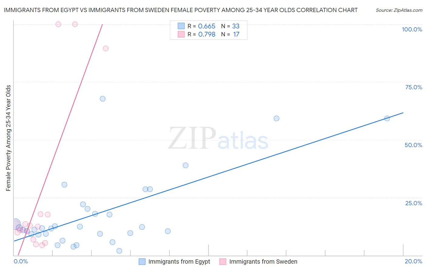 Immigrants from Egypt vs Immigrants from Sweden Female Poverty Among 25-34 Year Olds