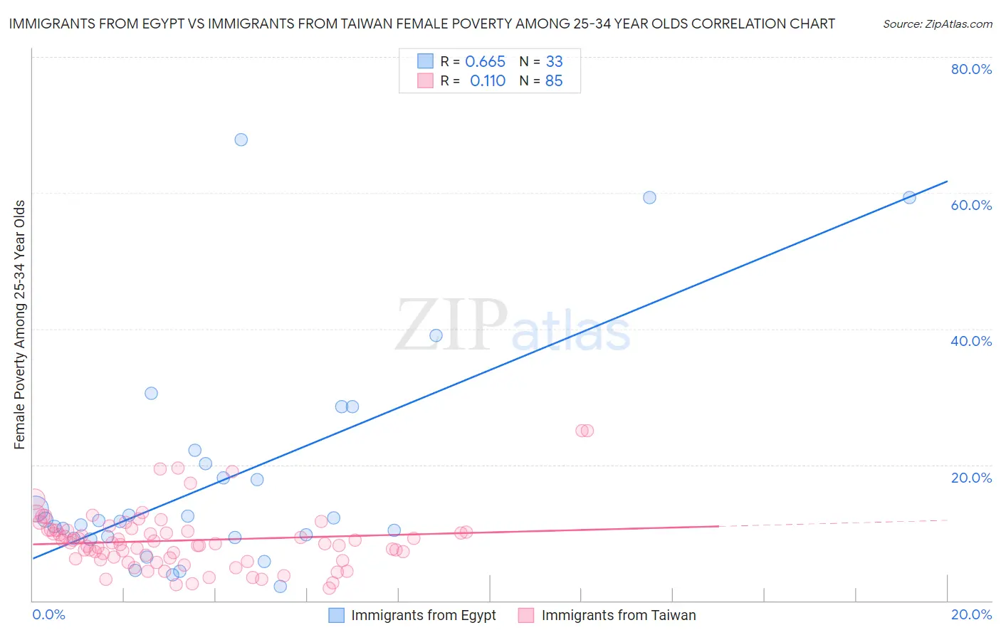 Immigrants from Egypt vs Immigrants from Taiwan Female Poverty Among 25-34 Year Olds