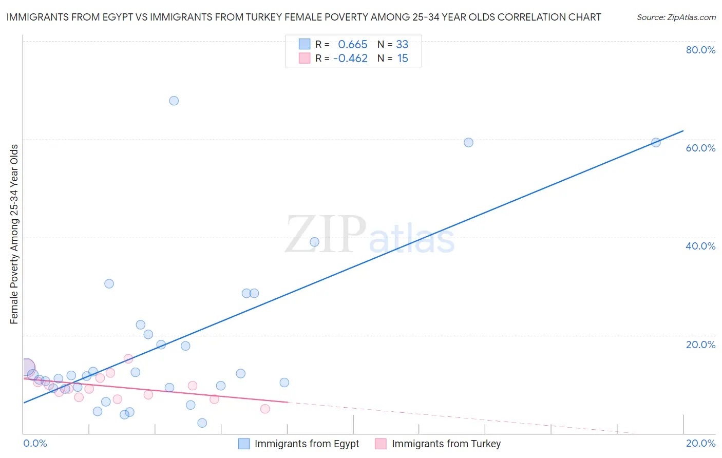 Immigrants from Egypt vs Immigrants from Turkey Female Poverty Among 25-34 Year Olds