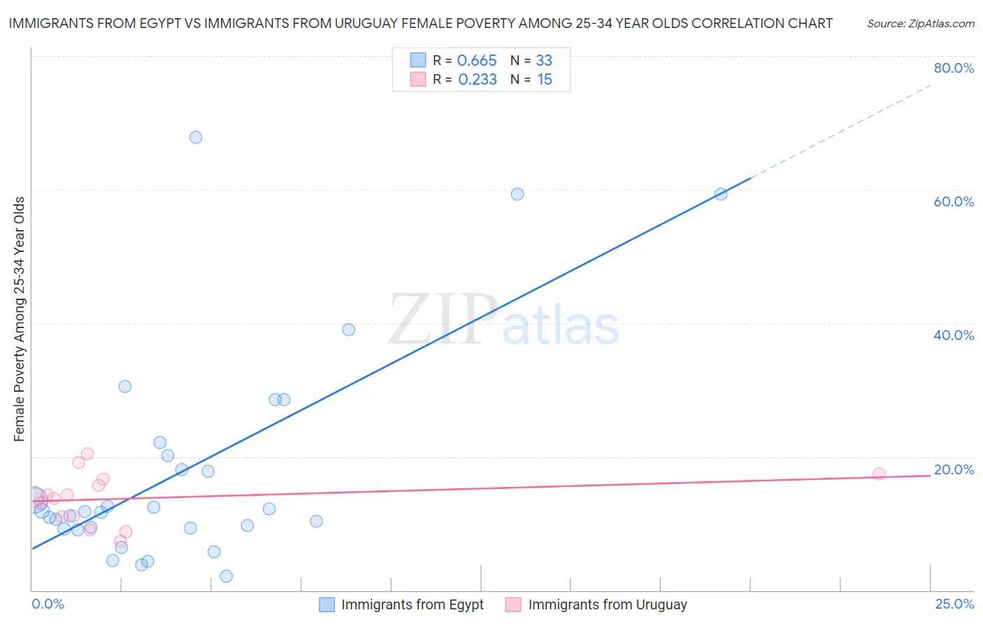 Immigrants from Egypt vs Immigrants from Uruguay Female Poverty Among 25-34 Year Olds