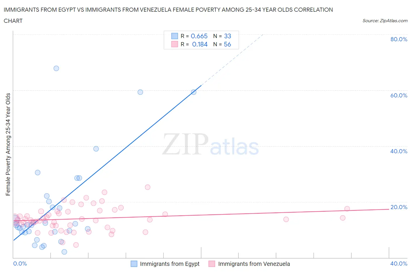 Immigrants from Egypt vs Immigrants from Venezuela Female Poverty Among 25-34 Year Olds