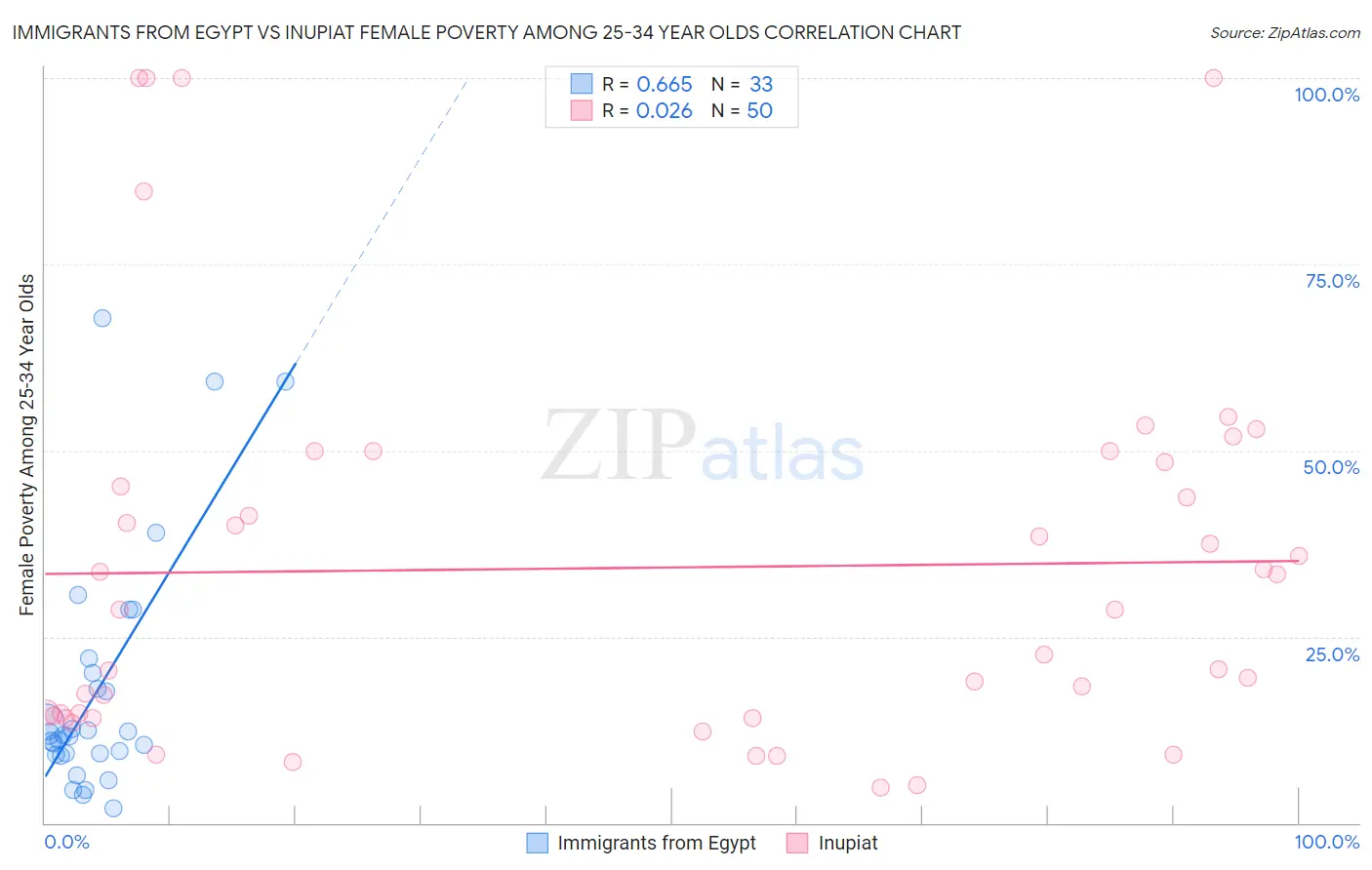 Immigrants from Egypt vs Inupiat Female Poverty Among 25-34 Year Olds