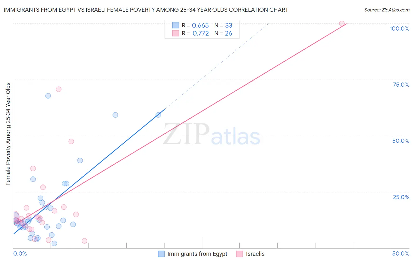 Immigrants from Egypt vs Israeli Female Poverty Among 25-34 Year Olds