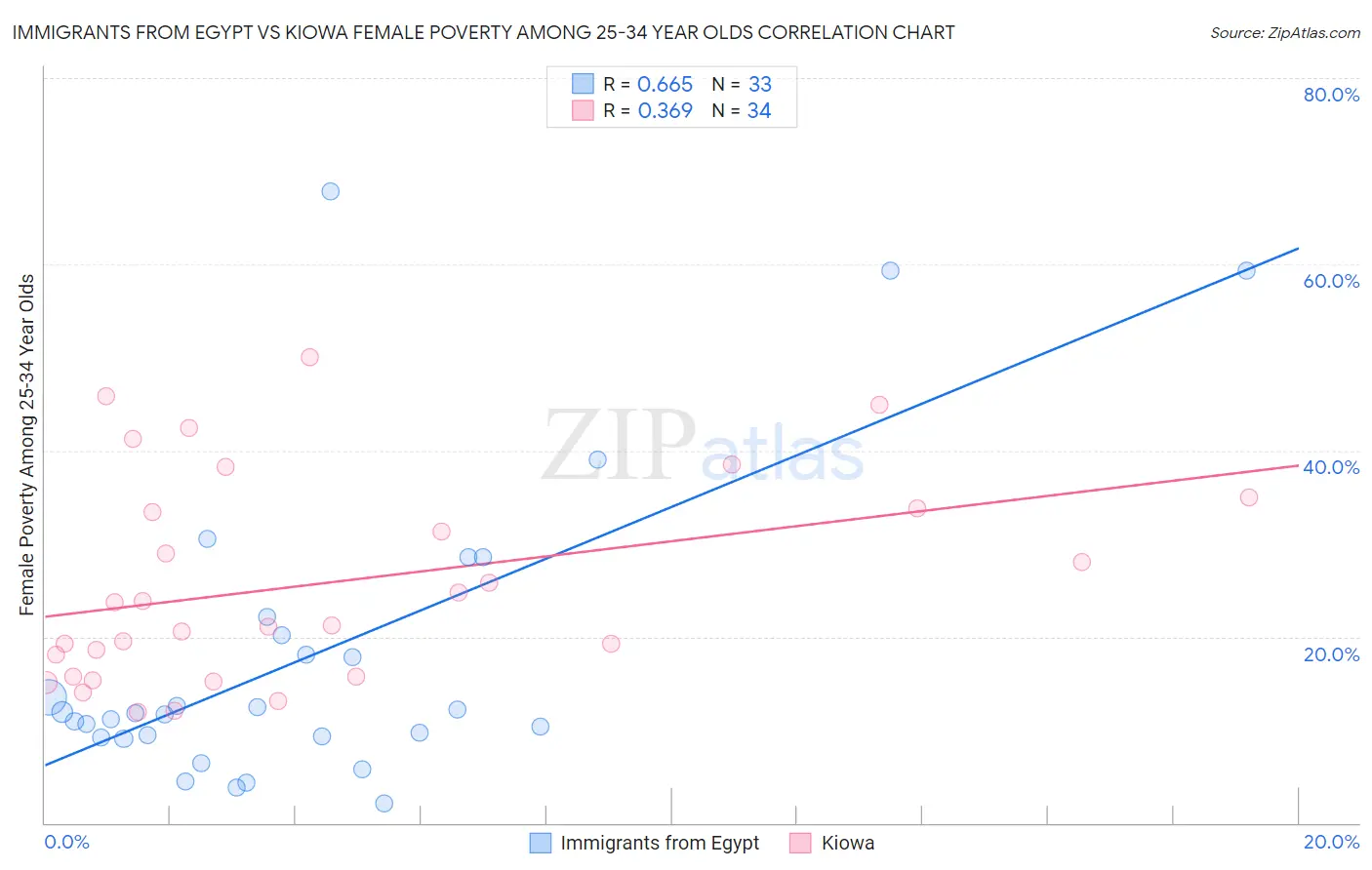 Immigrants from Egypt vs Kiowa Female Poverty Among 25-34 Year Olds