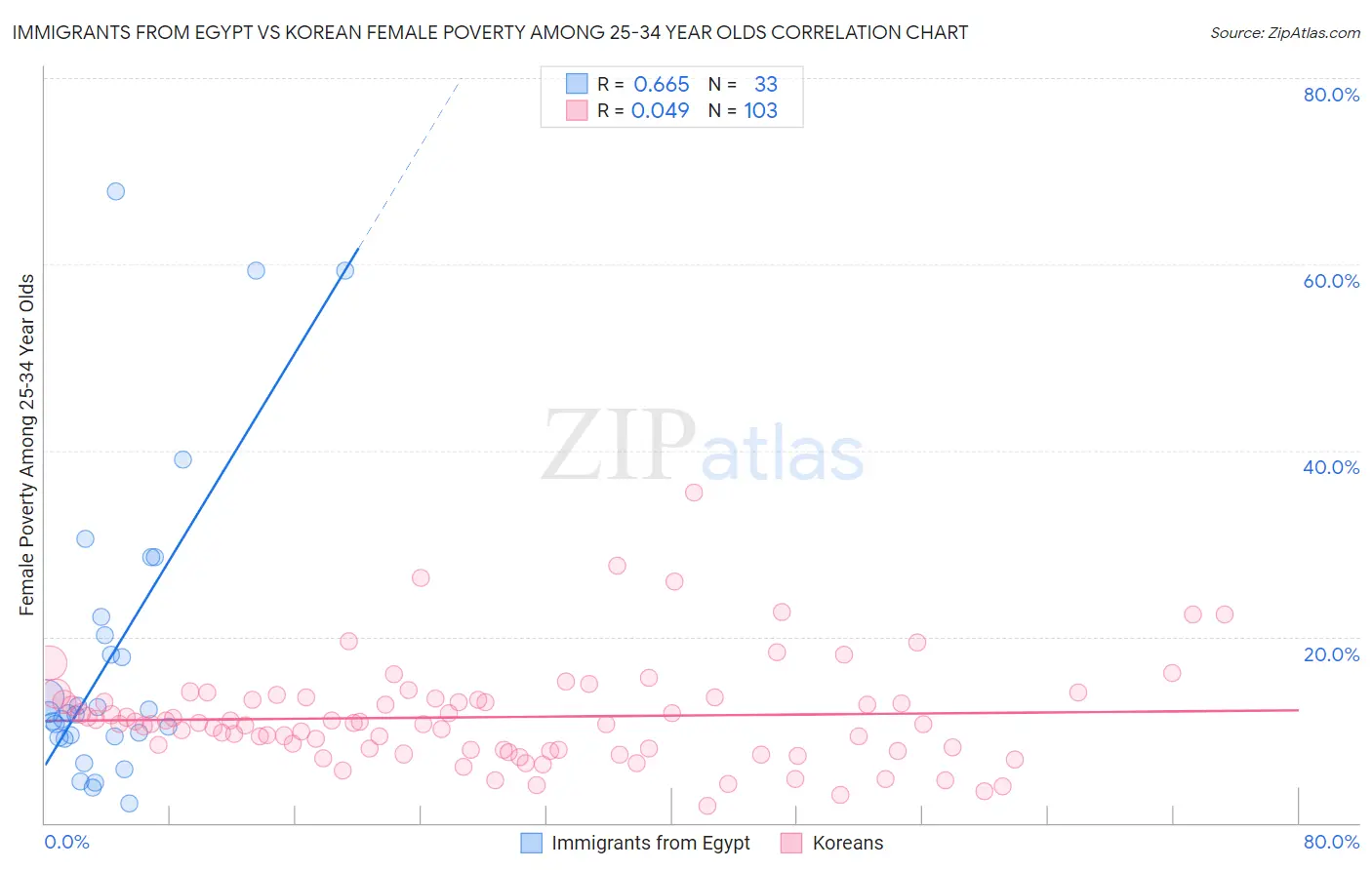 Immigrants from Egypt vs Korean Female Poverty Among 25-34 Year Olds