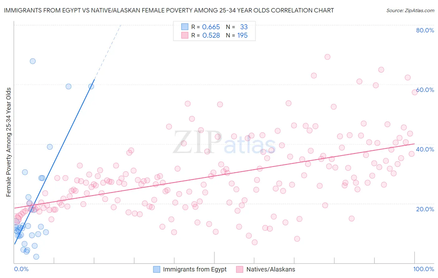 Immigrants from Egypt vs Native/Alaskan Female Poverty Among 25-34 Year Olds