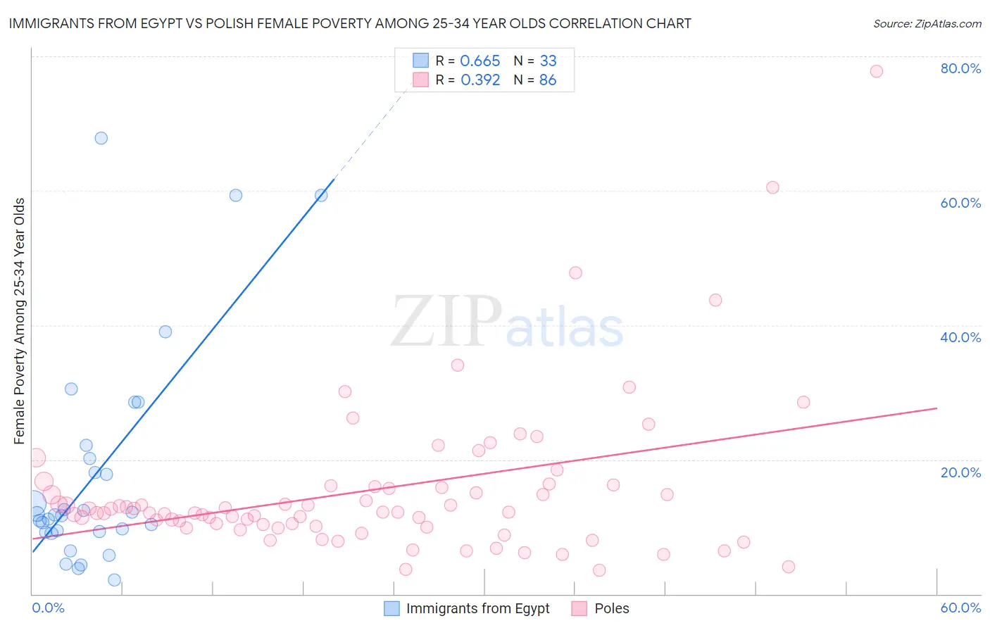 Immigrants from Egypt vs Polish Female Poverty Among 25-34 Year Olds
