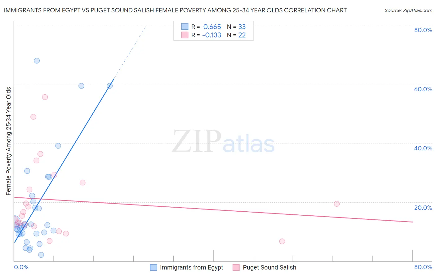 Immigrants from Egypt vs Puget Sound Salish Female Poverty Among 25-34 Year Olds