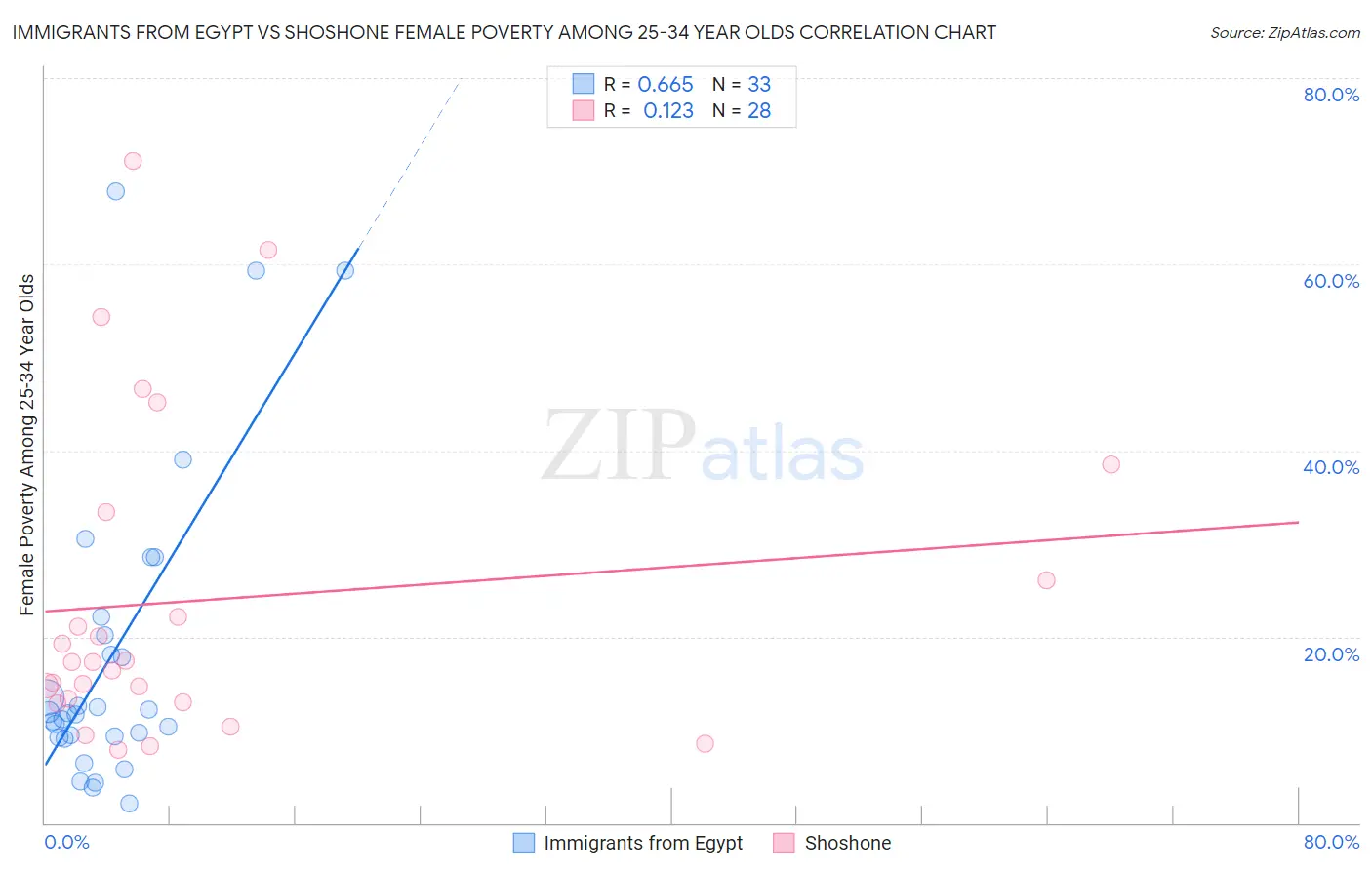 Immigrants from Egypt vs Shoshone Female Poverty Among 25-34 Year Olds