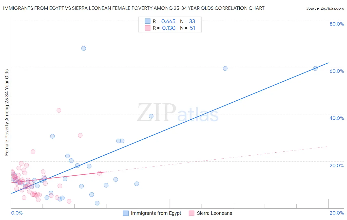Immigrants from Egypt vs Sierra Leonean Female Poverty Among 25-34 Year Olds