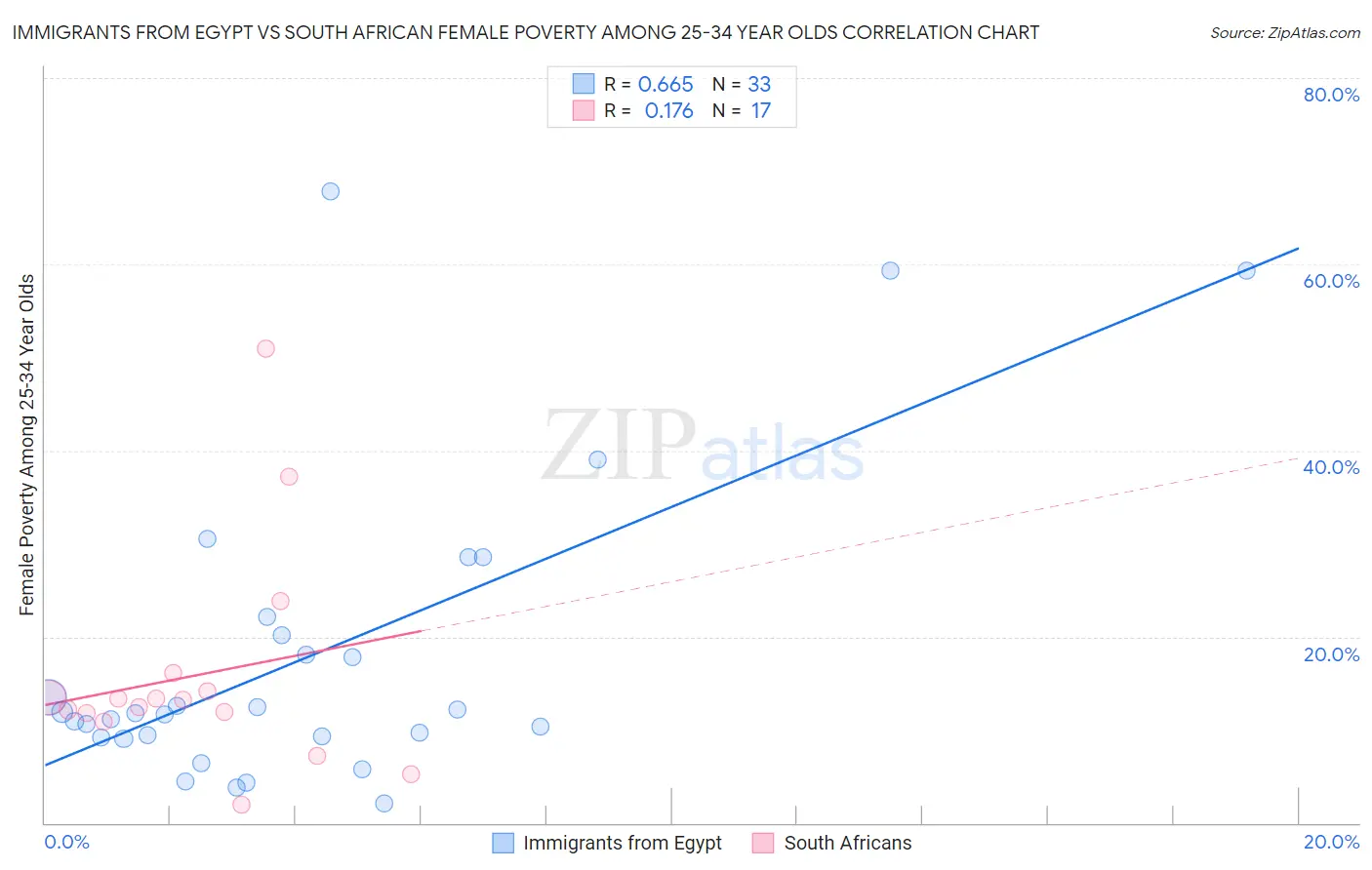 Immigrants from Egypt vs South African Female Poverty Among 25-34 Year Olds