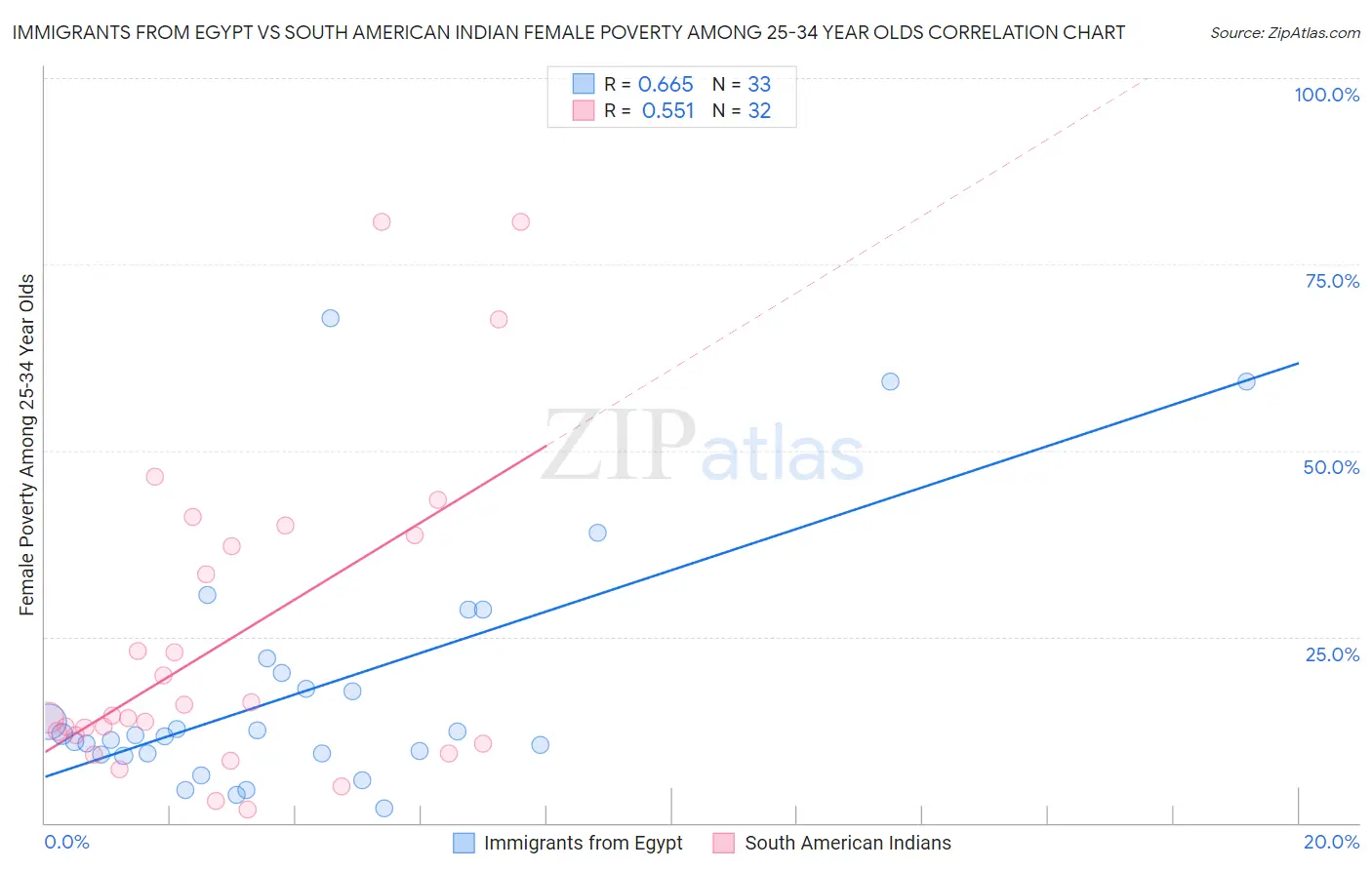 Immigrants from Egypt vs South American Indian Female Poverty Among 25-34 Year Olds