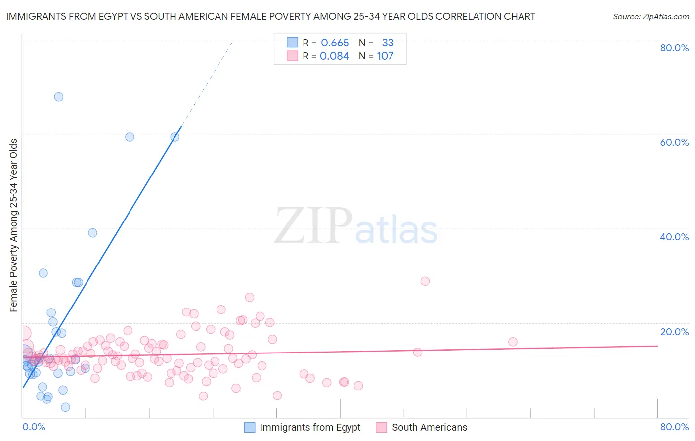 Immigrants from Egypt vs South American Female Poverty Among 25-34 Year Olds