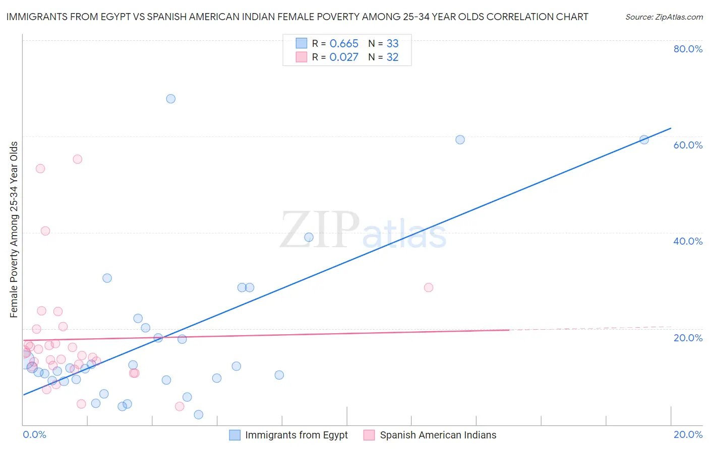 Immigrants from Egypt vs Spanish American Indian Female Poverty Among 25-34 Year Olds