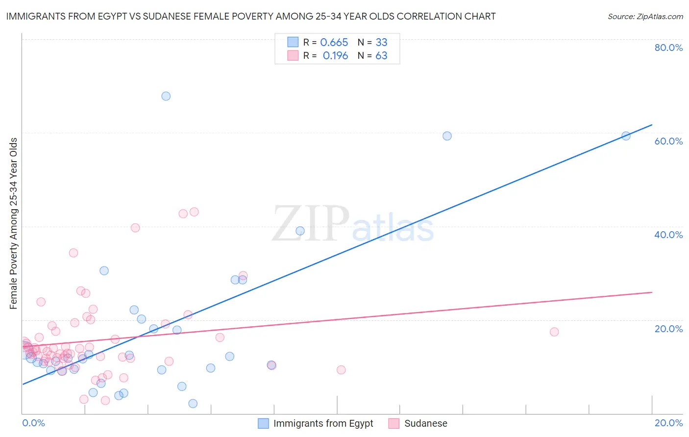 Immigrants from Egypt vs Sudanese Female Poverty Among 25-34 Year Olds