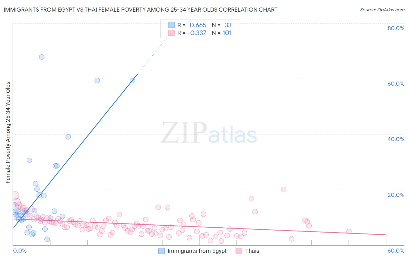 Immigrants from Egypt vs Thai Female Poverty Among 25-34 Year Olds