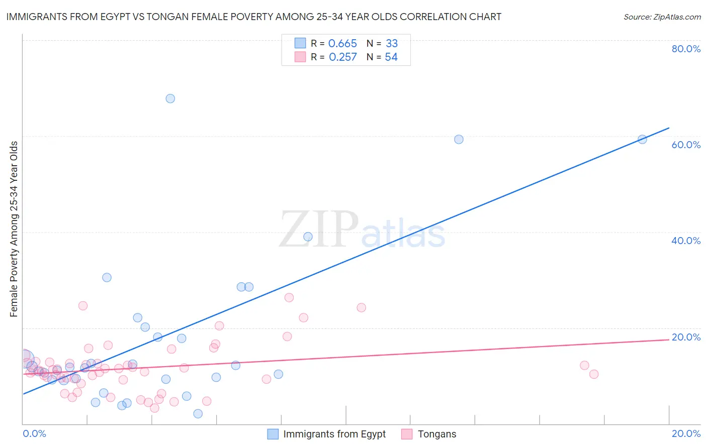 Immigrants from Egypt vs Tongan Female Poverty Among 25-34 Year Olds