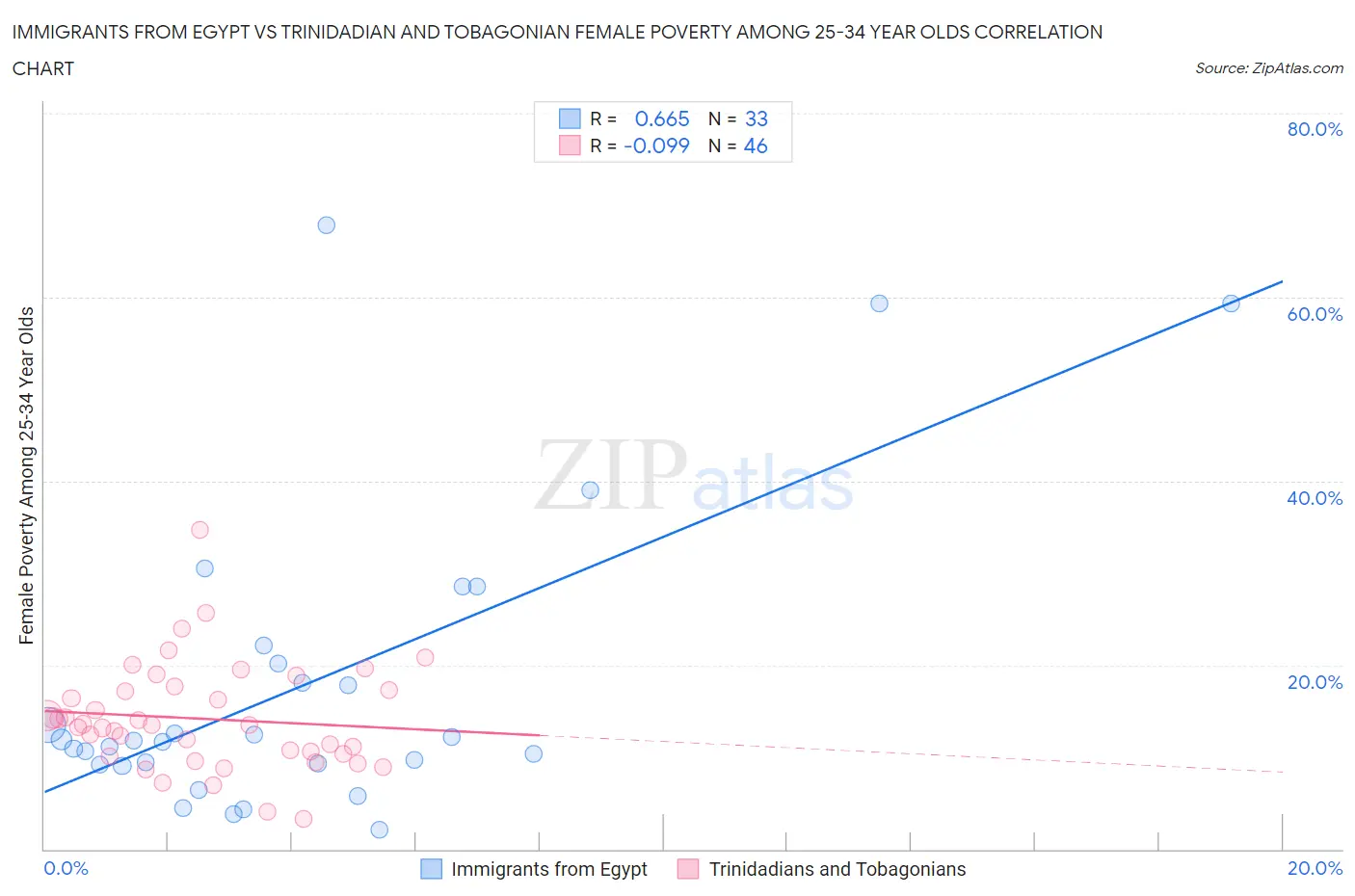 Immigrants from Egypt vs Trinidadian and Tobagonian Female Poverty Among 25-34 Year Olds