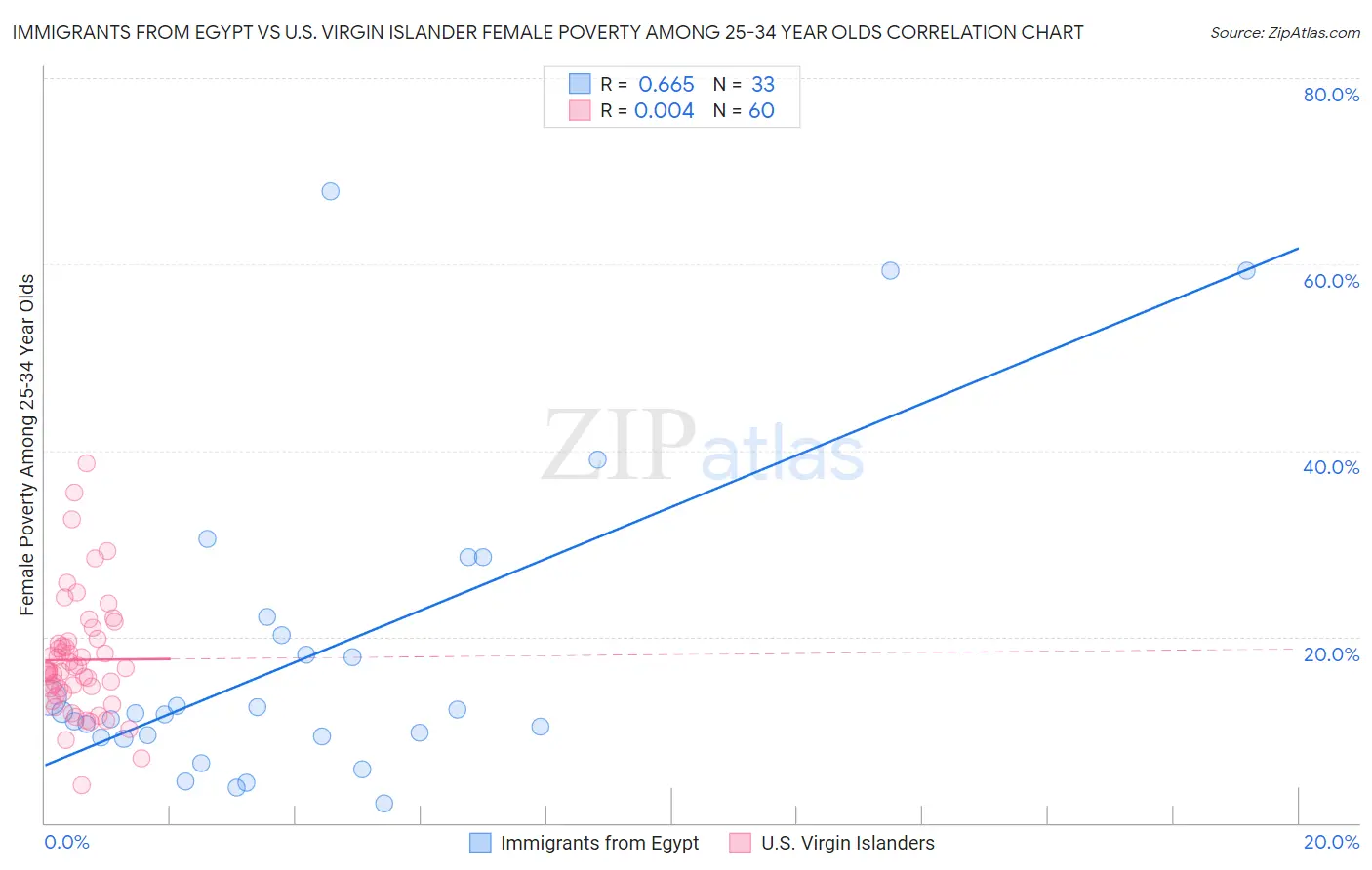 Immigrants from Egypt vs U.S. Virgin Islander Female Poverty Among 25-34 Year Olds