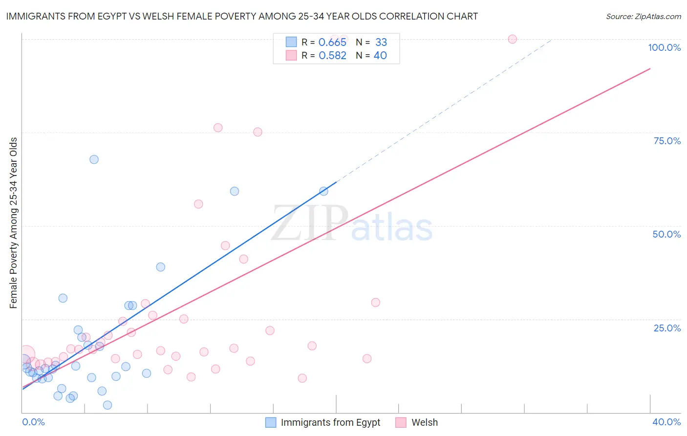 Immigrants from Egypt vs Welsh Female Poverty Among 25-34 Year Olds